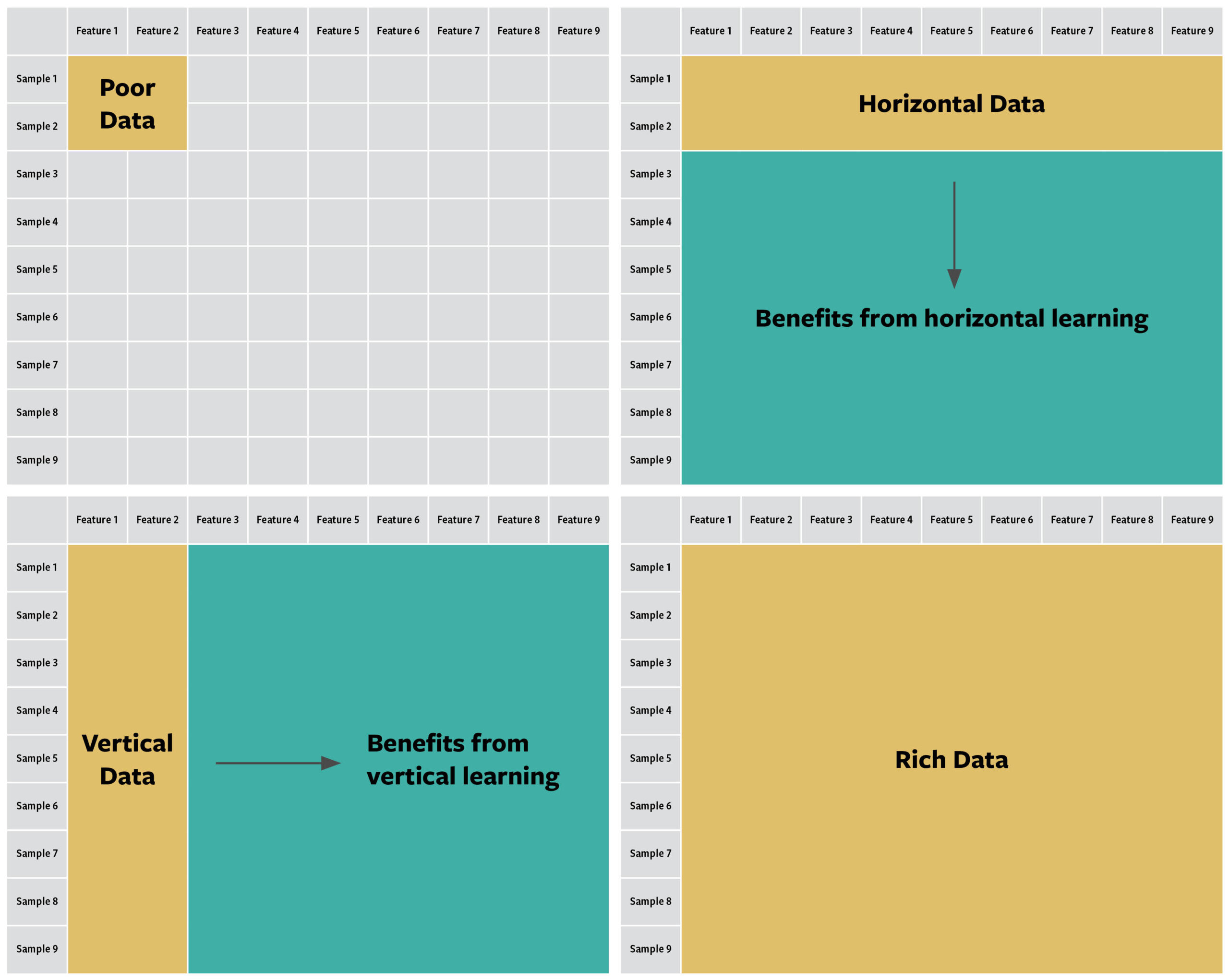 The Four Types of Data for Federated Learning