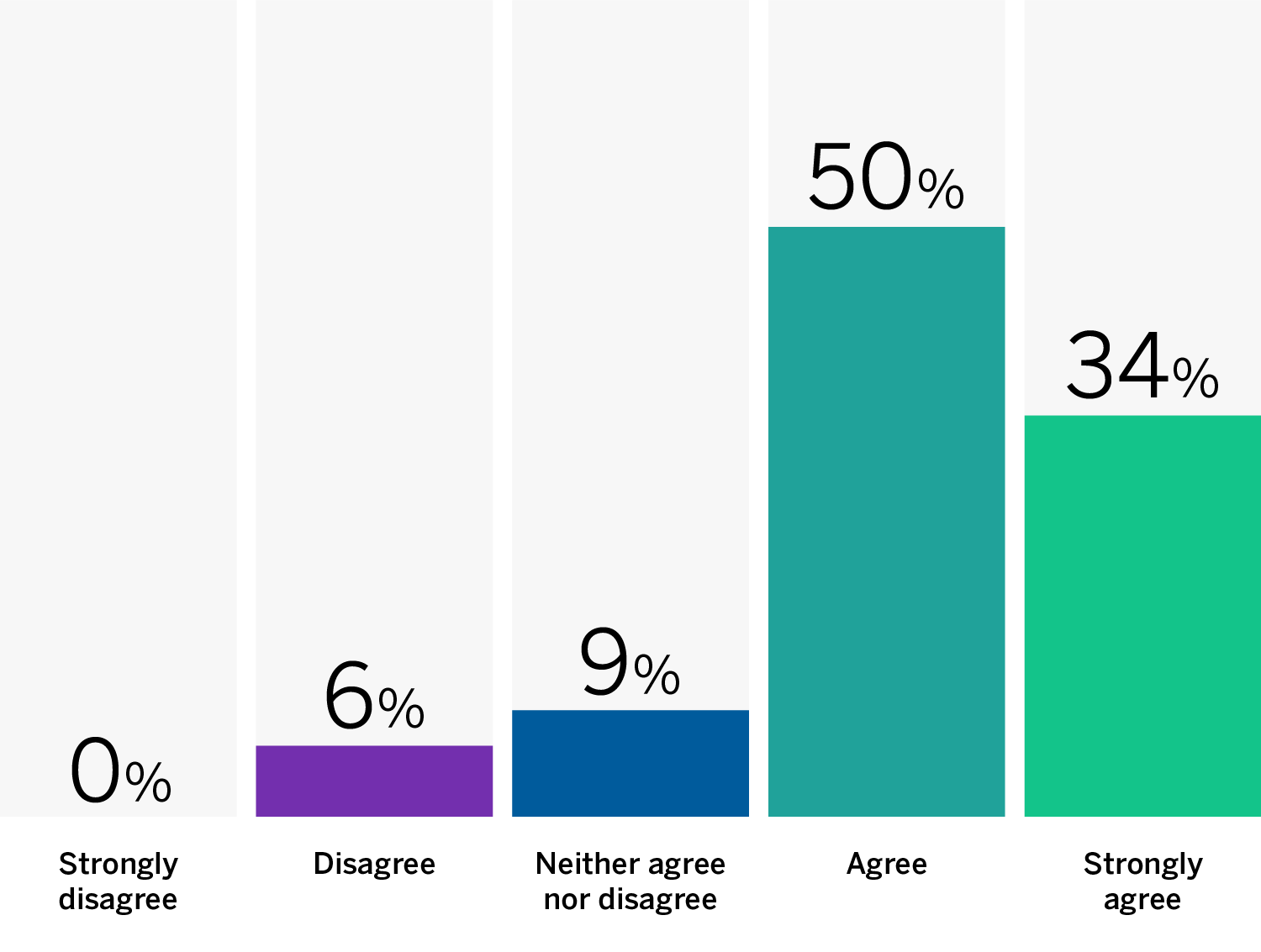 Bar Chart: Strongly disagree: 0%; Disagree: 6%; Neither agree nor disagree: 9%; Agree: 50%; Strongly agree: 34%