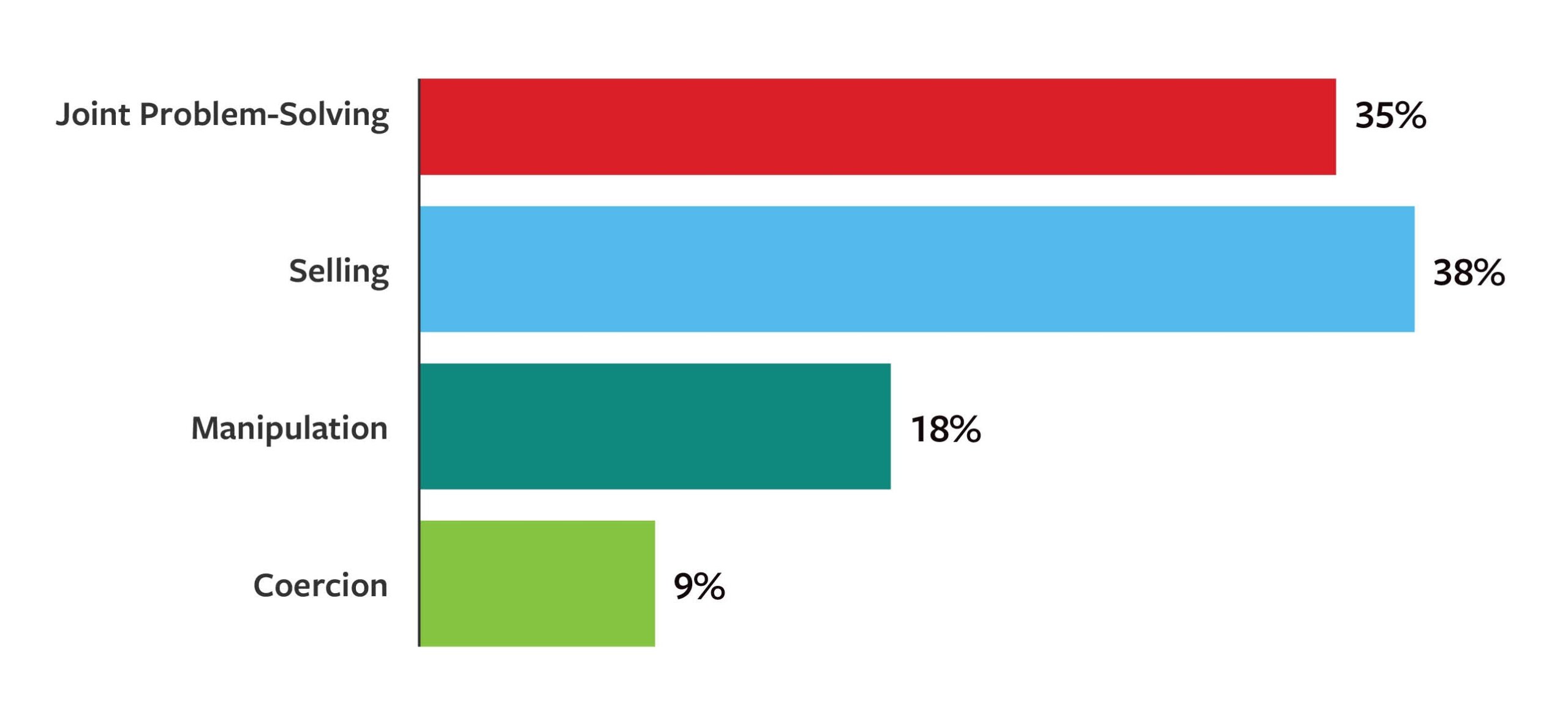 How Influence Is Wielded in Organizations