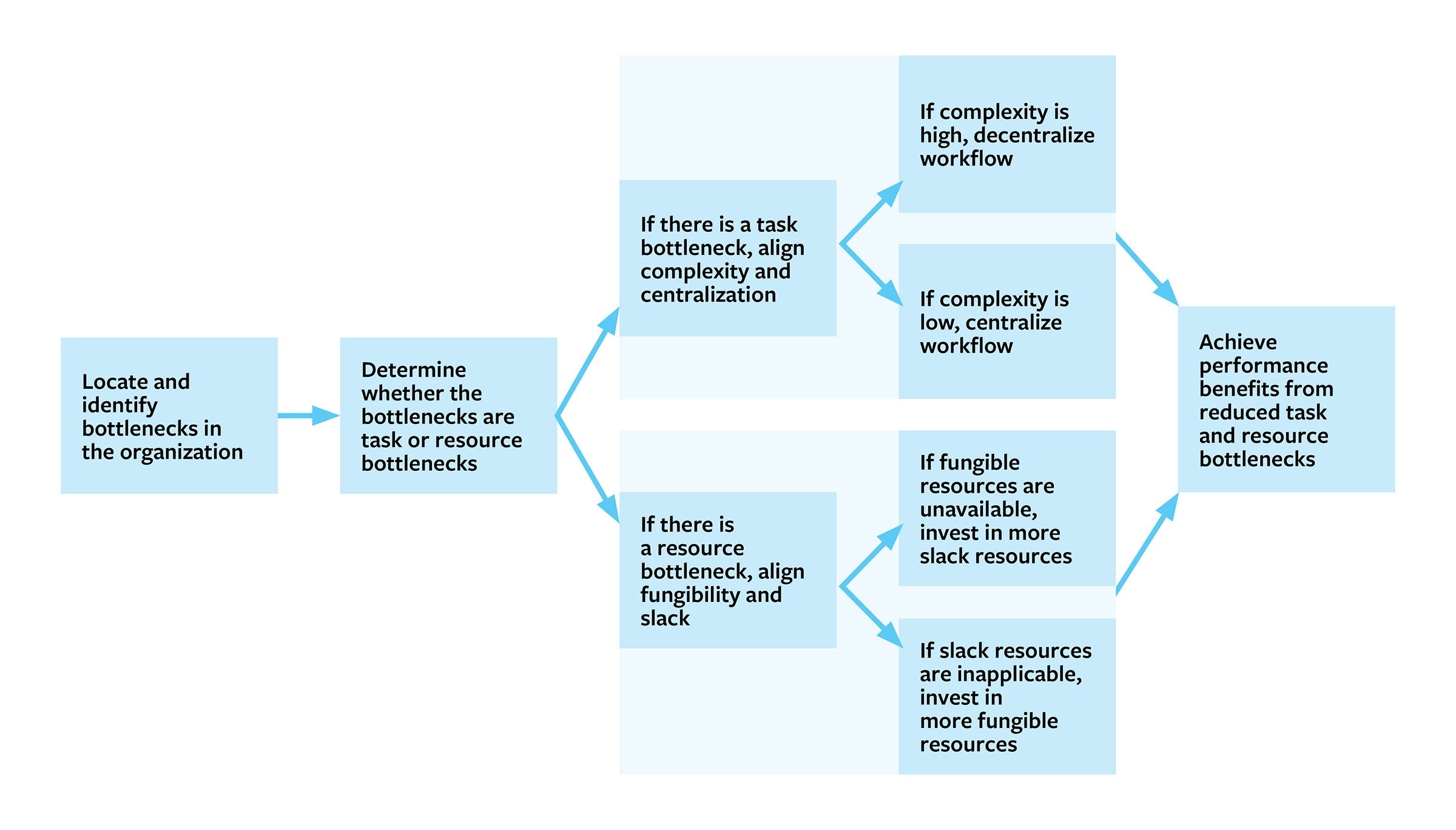 Steps to Manage Bottlenecks in the Organization